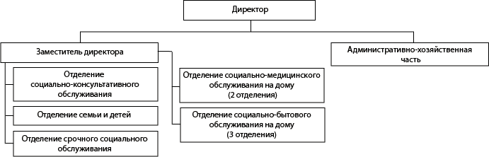 Структура ГБУ «Комплексный центр социального обслуживания населения Тоншаевского муниципального округа»