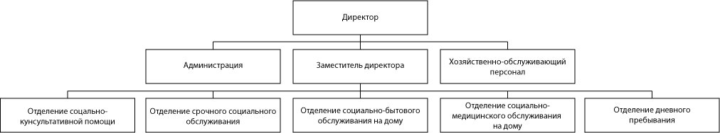 Структура ГБУ «Комплексный центр социального обслуживания населения Уренского района»